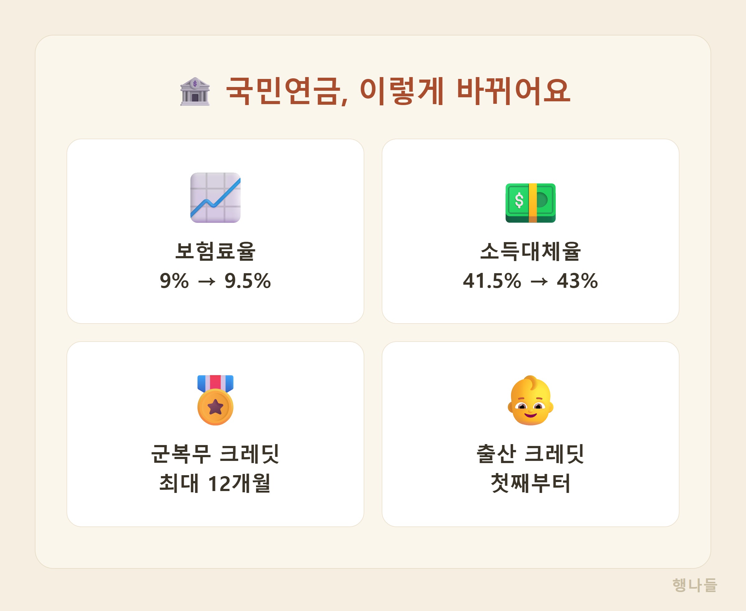 국민연금 개혁 2026 핵심 변화 - 보험료율 9.5% 소득대체율 43% 군복무 출산 크레딧 확대