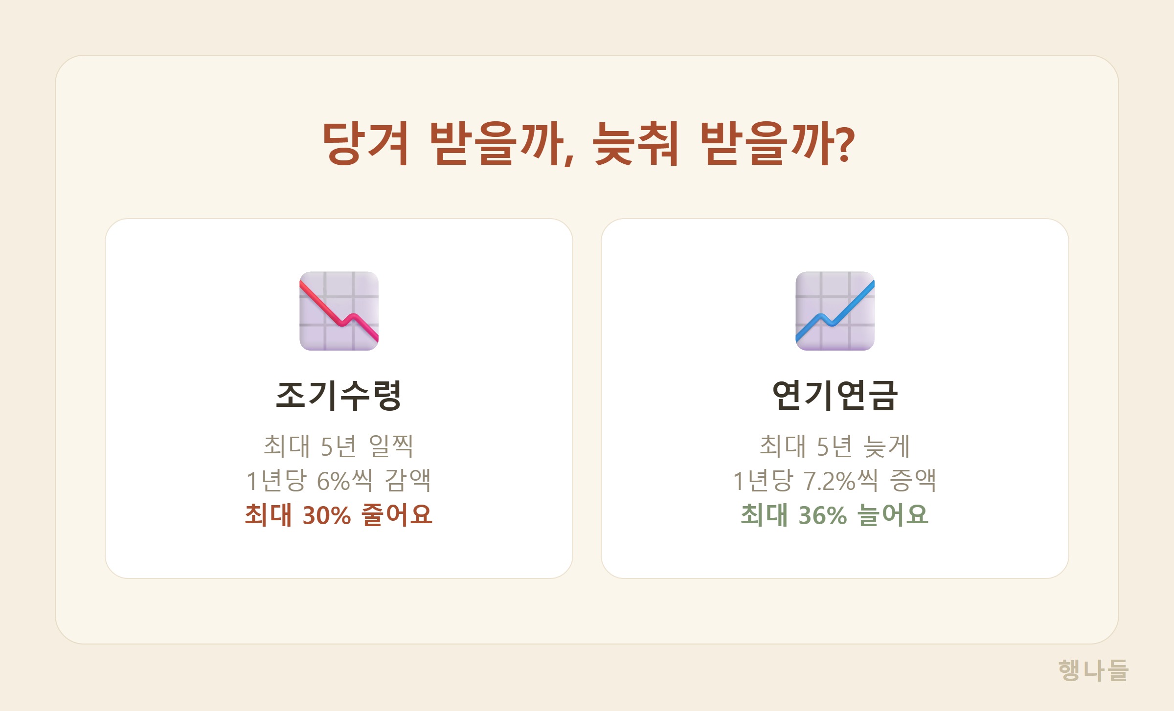국민연금 조기수령 연기연금 비교 - 조기 5년 일찍 30퍼센트 감액 연기 5년 늦춰 36퍼센트 증액