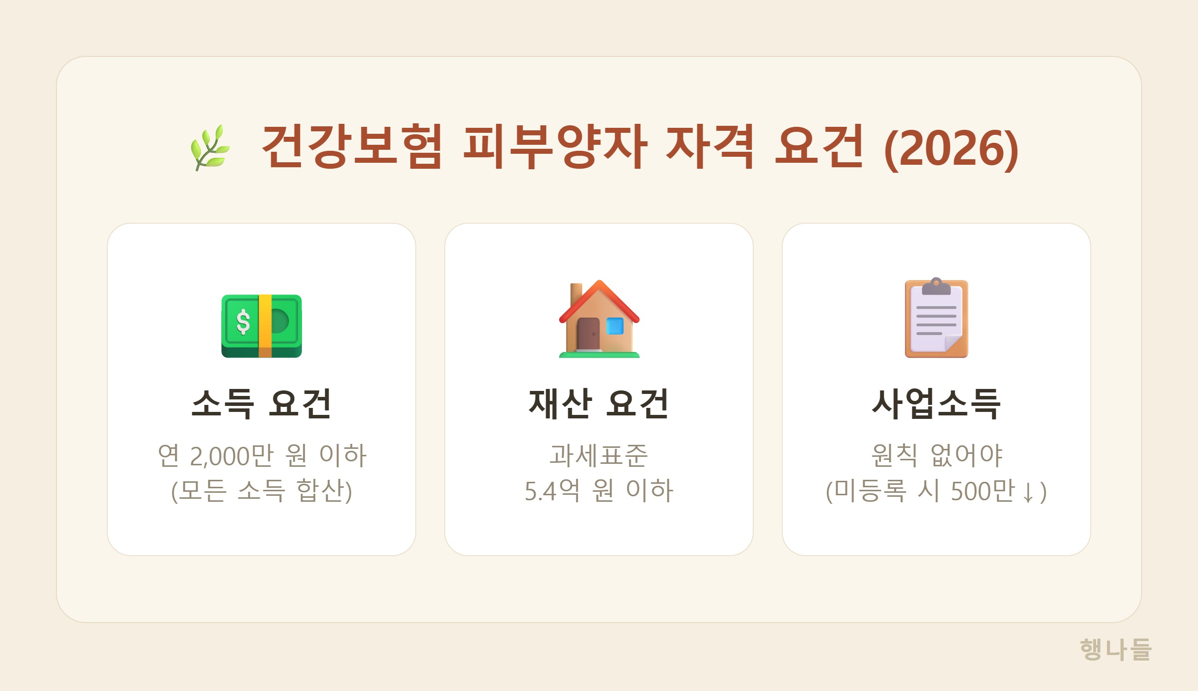 건강보험 피부양자 자격 요건 2026 - 소득 2000만원 재산 5.4억 사업소득