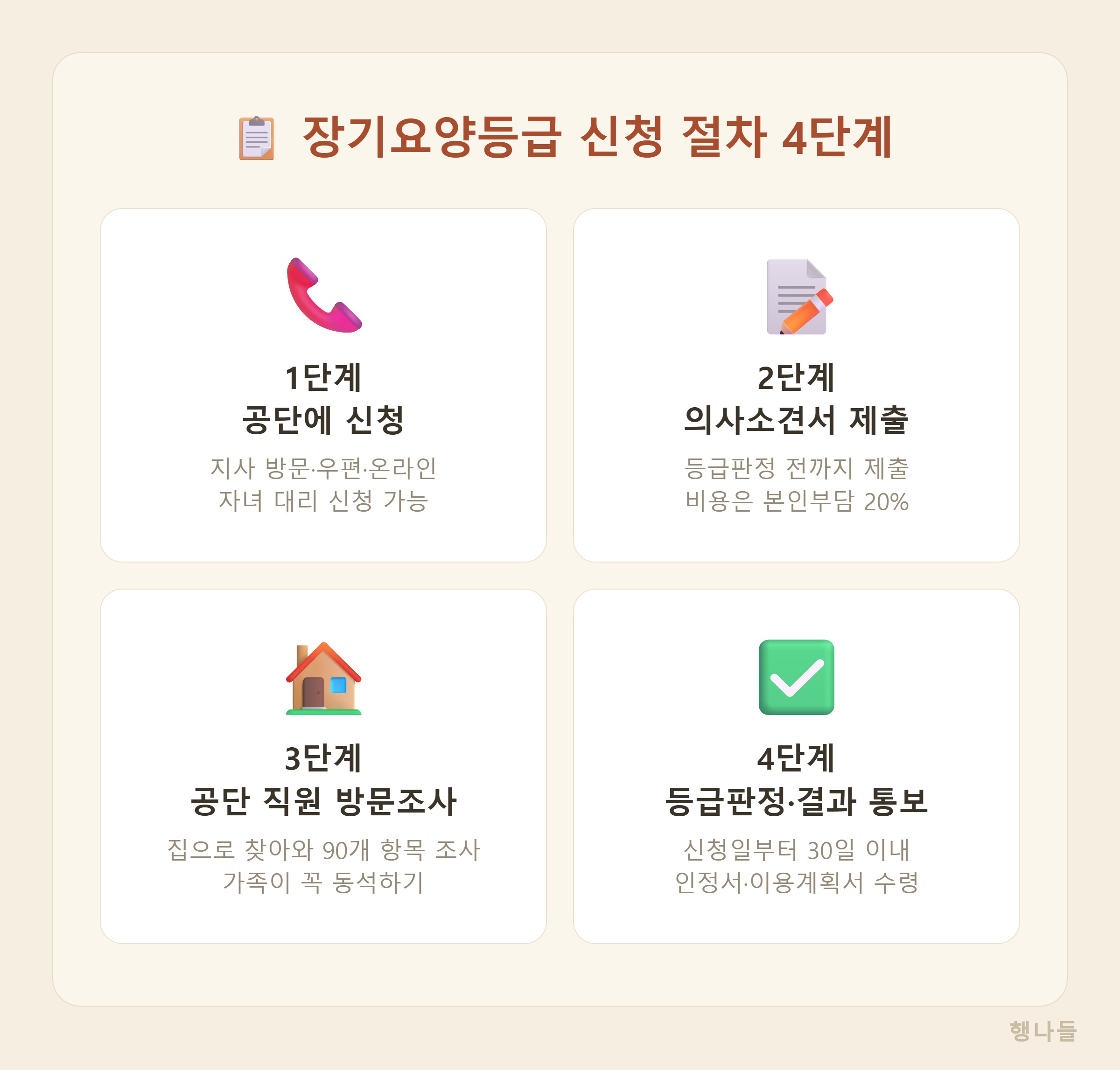 장기요양등급 신청 절차 4단계 - 신청 방문조사 등급판정 결과통보