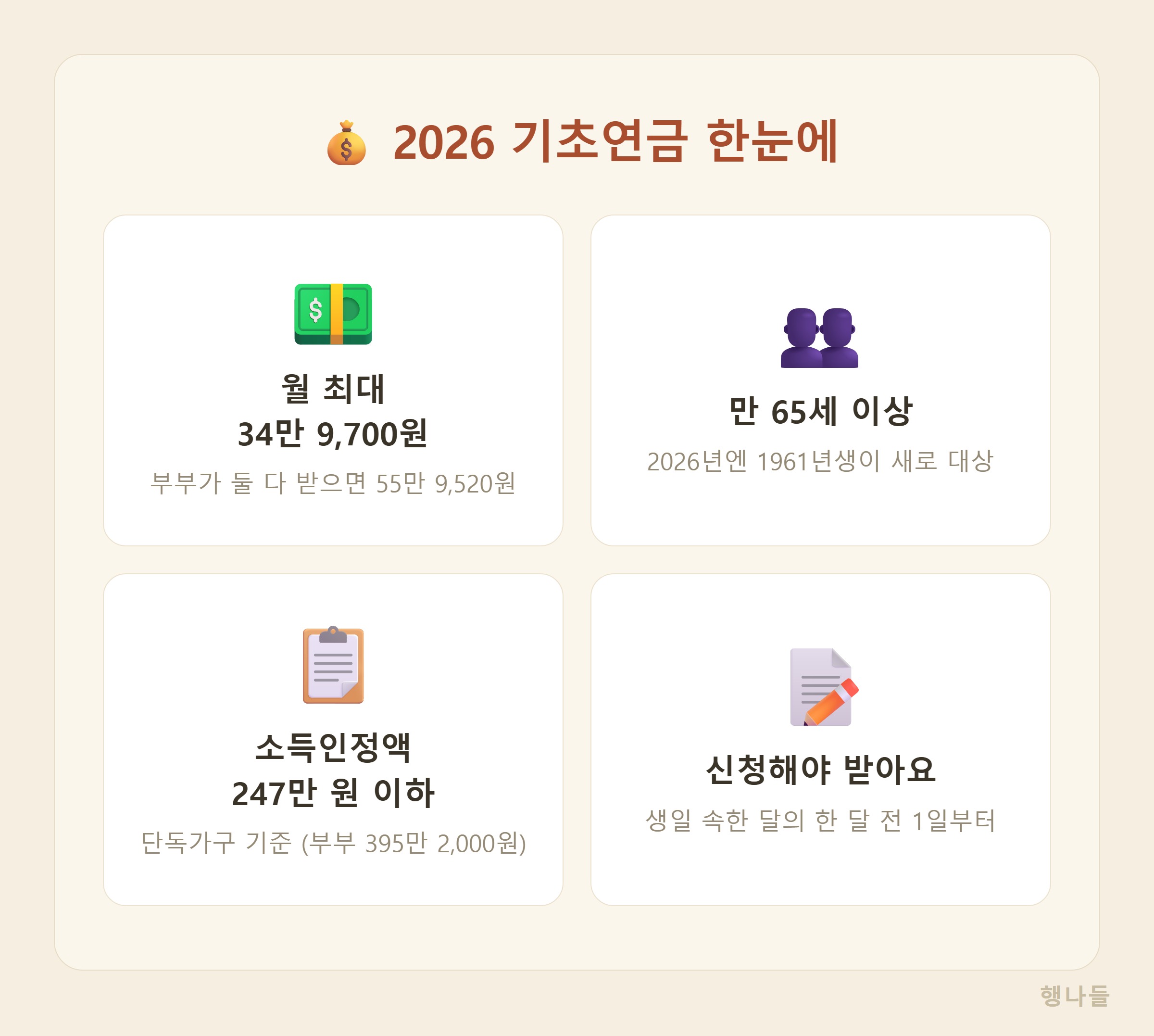 2026년 기초연금 한눈에 - 월 최대 349700원 만 65세 소득하위 70% 선정기준액 247만원