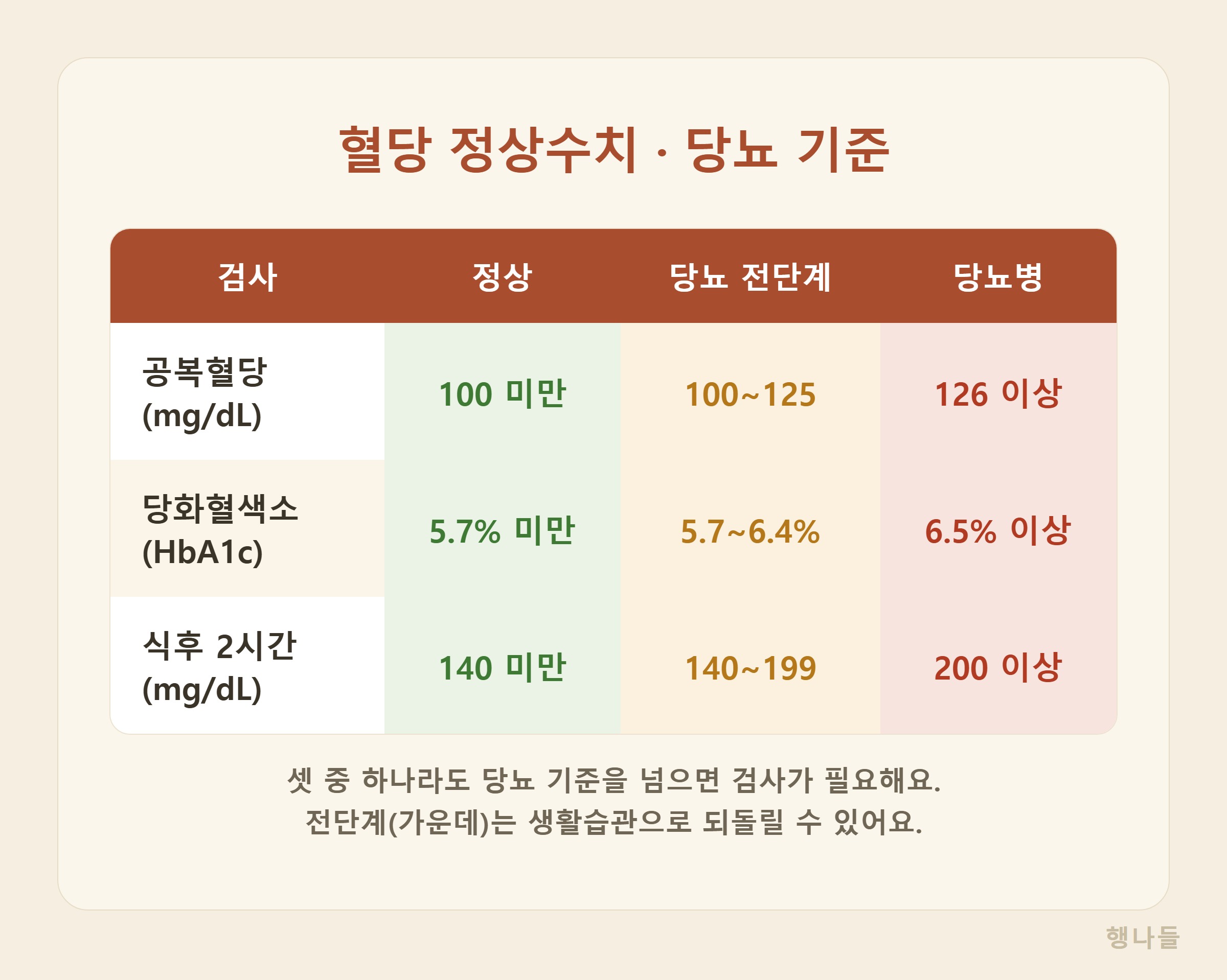 당뇨 초기증상과 혈당 정상수치 한눈에 요약 - 공복혈당 100 126 당화혈색소 5.7 6.5 전단계 되돌리기