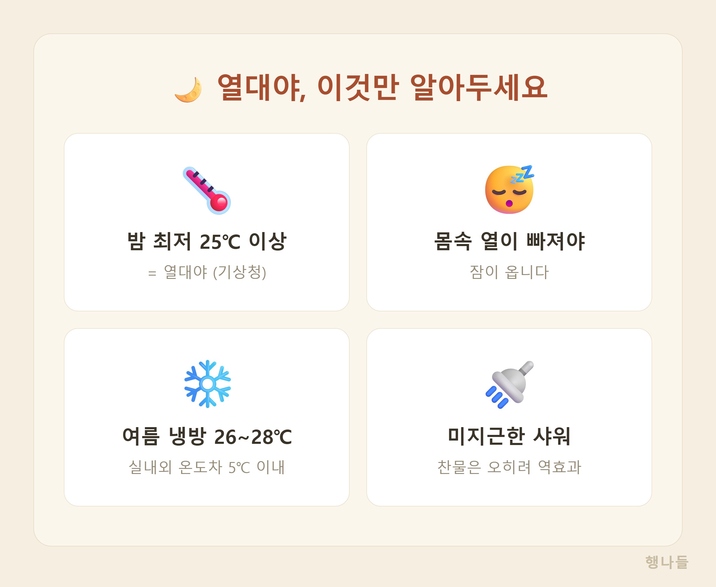 열대야 숙면 핵심 요약 - 열대야 정의 25도, 심부체온 낮춰야 잠, 침실온도 1820도 여름냉방 2628도, 미지근한 샤워, 어르신 온열질환 주의
