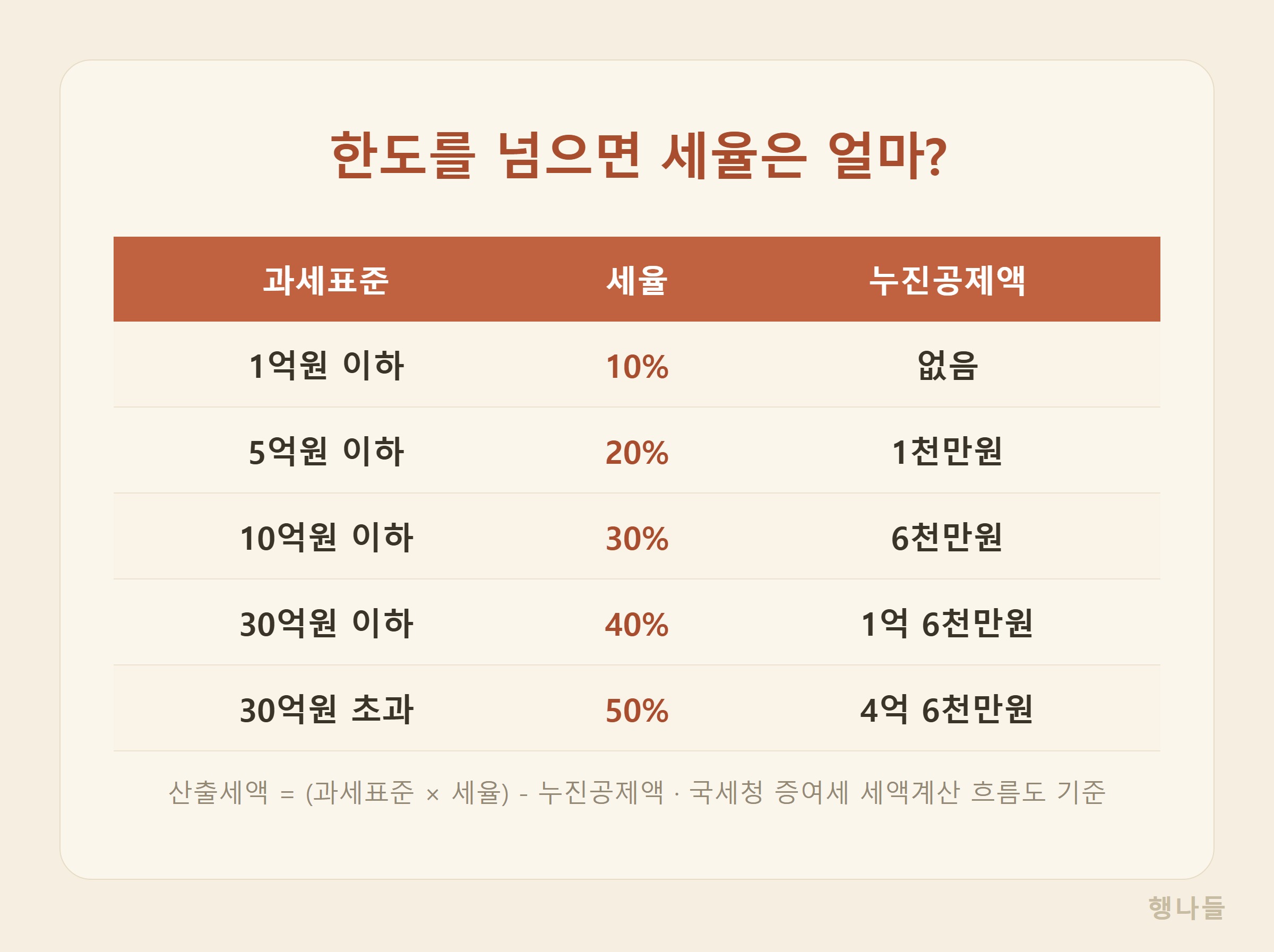 증여세율 과세표준 누진공제 총정리