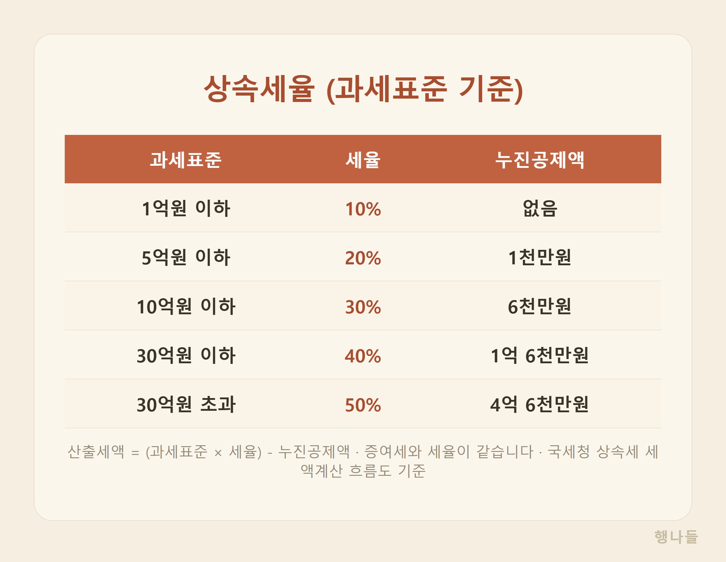 상속세율 과세표준 구간 누진공제액 총정리