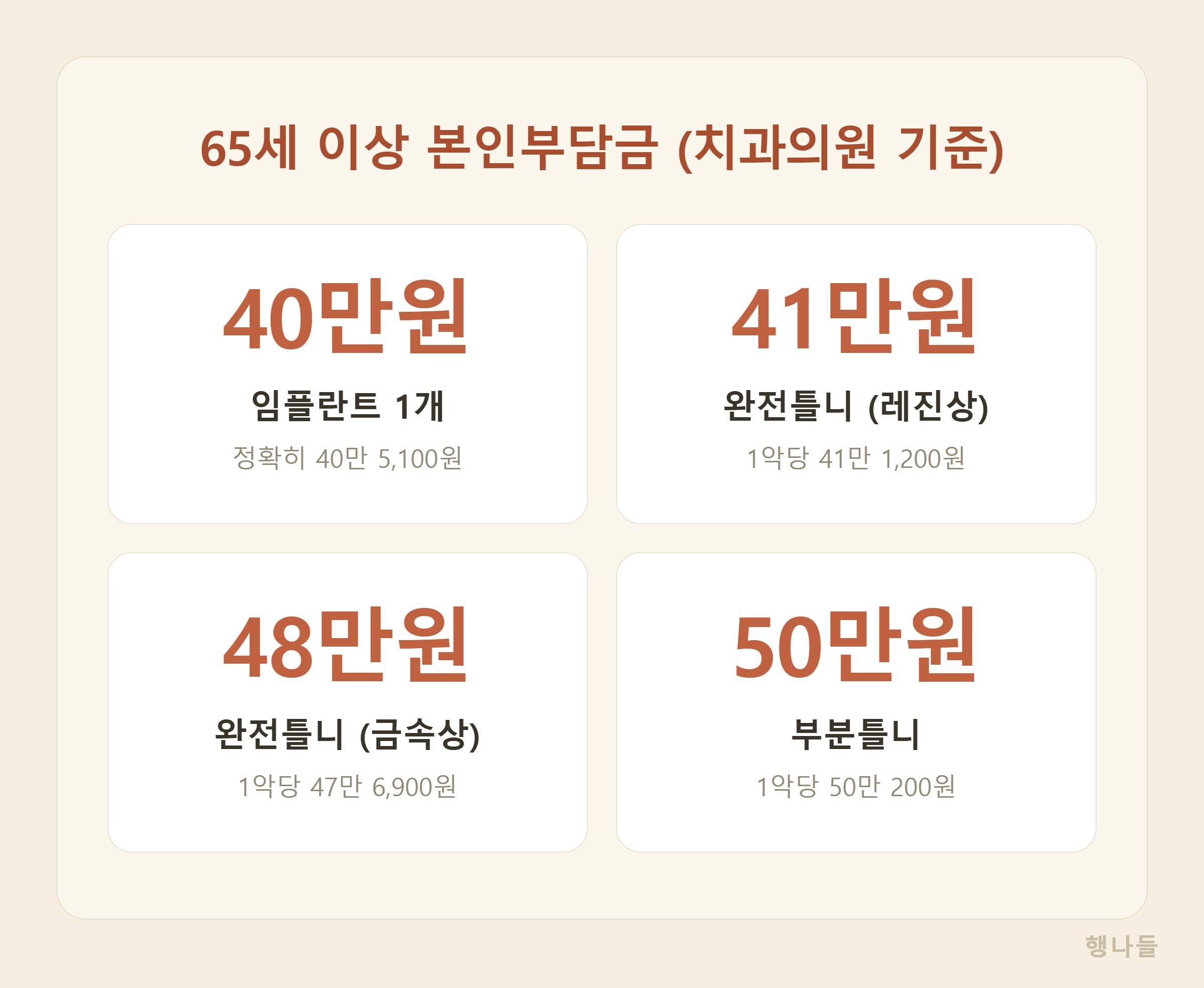 65세 이상 임플란트 틀니 건강보험 본인부담금 2026년 금액 정리