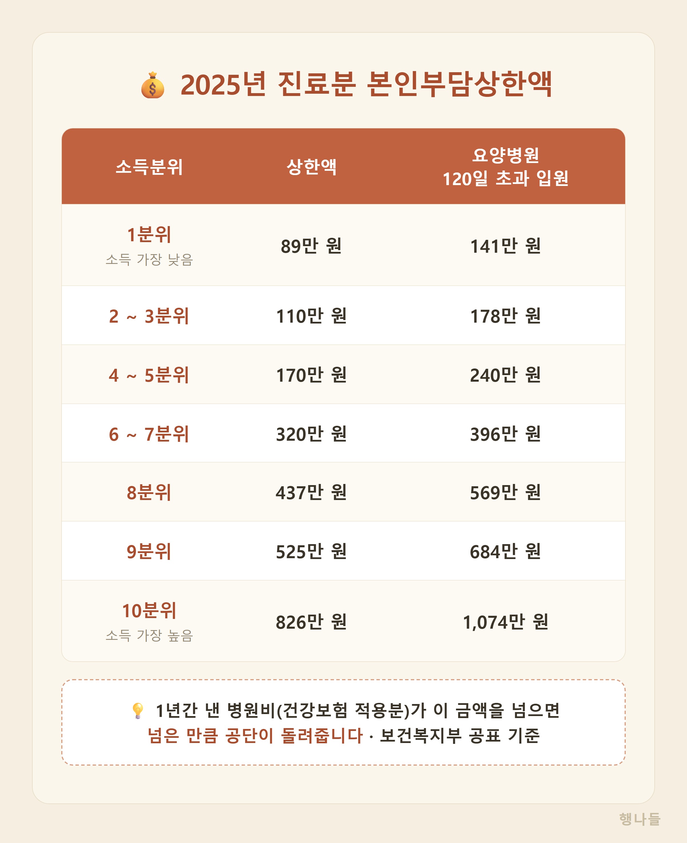 2025년 진료분 본인부담상한액 소득분위별 표 - 1분위 89만원부터 10분위 826만원까지